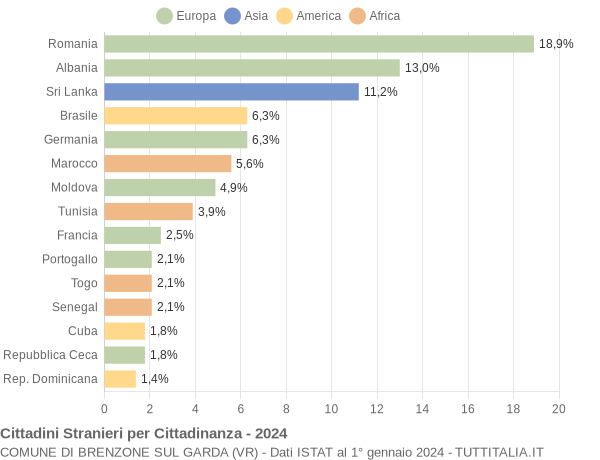 Grafico cittadinanza stranieri - Brenzone sul Garda 2024