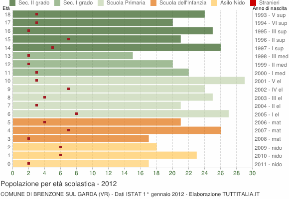 Grafico Popolazione in età scolastica - Brenzone sul Garda 2012