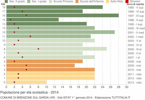 Grafico Popolazione in età scolastica - Brenzone sul Garda 2014