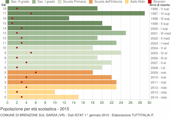 Grafico Popolazione in età scolastica - Brenzone sul Garda 2015