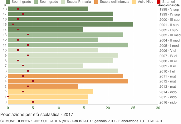 Grafico Popolazione in età scolastica - Brenzone sul Garda 2017