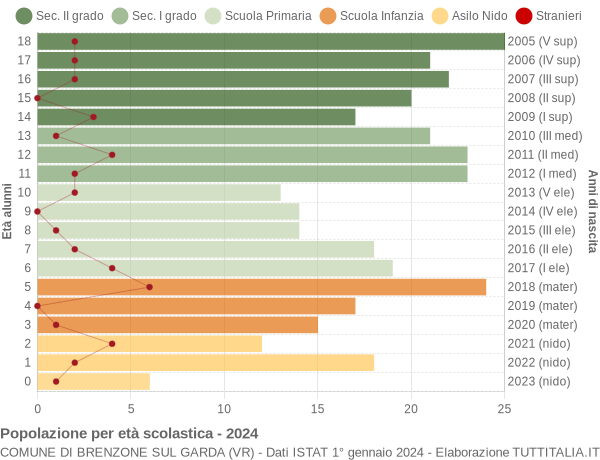 Grafico Popolazione in età scolastica - Brenzone sul Garda 2024