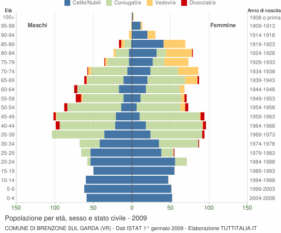Grafico Popolazione per età, sesso e stato civile Comune di Brenzone sul Garda (VR)