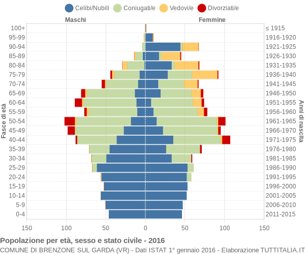 Grafico Popolazione per età, sesso e stato civile Comune di Brenzone sul Garda (VR)