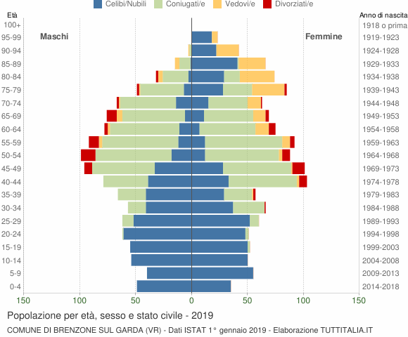 Grafico Popolazione per età, sesso e stato civile Comune di Brenzone sul Garda (VR)