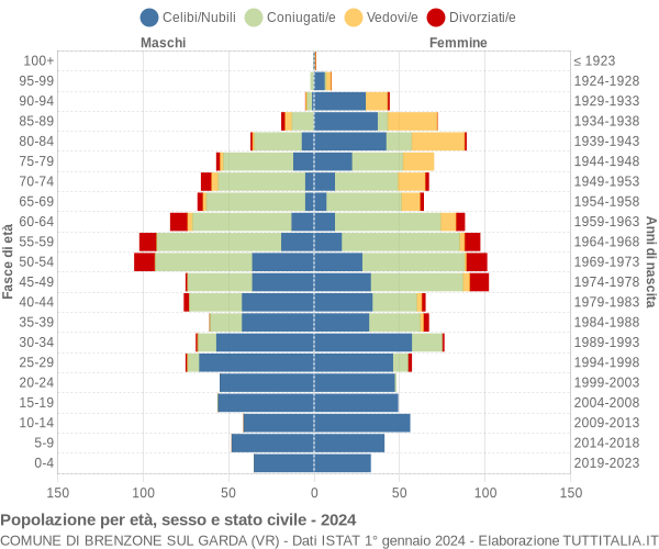 Grafico Popolazione per età, sesso e stato civile Comune di Brenzone sul Garda (VR)
