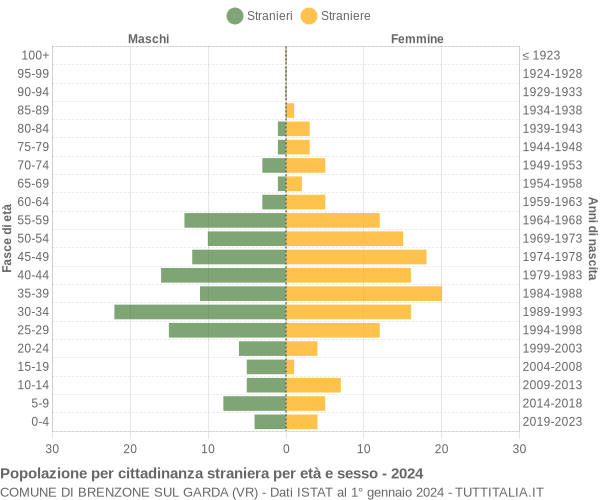 Grafico cittadini stranieri - Brenzone sul Garda 2024