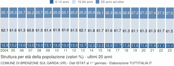 Grafico struttura della popolazione Comune di Brenzone sul Garda (VR)