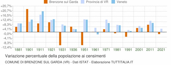 Grafico variazione percentuale della popolazione Comune di Brenzone sul Garda (VR)