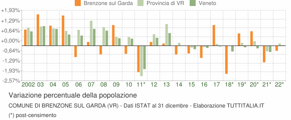 Variazione percentuale della popolazione Comune di Brenzone sul Garda (VR)