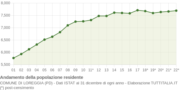 Andamento popolazione Comune di Loreggia (PD)