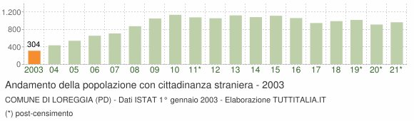 Grafico andamento popolazione stranieri Comune di Loreggia (PD)