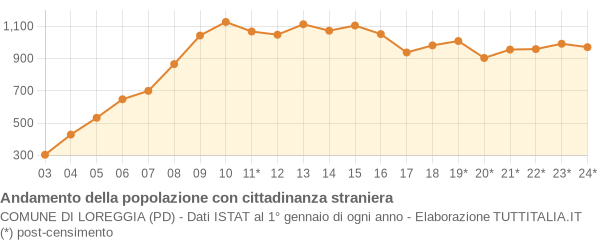 Andamento popolazione stranieri Comune di Loreggia (PD)