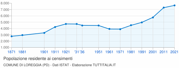 Grafico andamento storico popolazione Comune di Loreggia (PD)