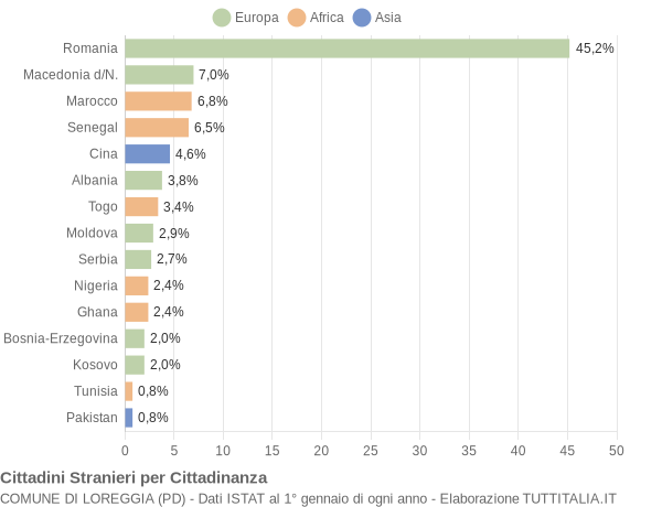 Grafico cittadinanza stranieri - Loreggia 2018