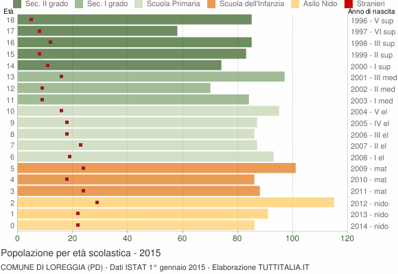 Grafico Popolazione in età scolastica - Loreggia 2015