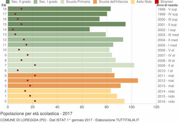 Grafico Popolazione in età scolastica - Loreggia 2017
