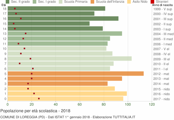 Grafico Popolazione in età scolastica - Loreggia 2018