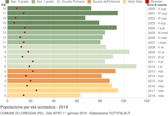 Grafico Popolazione in età scolastica - Loreggia 2019