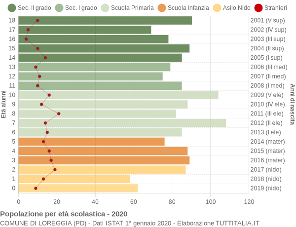 Grafico Popolazione in età scolastica - Loreggia 2020