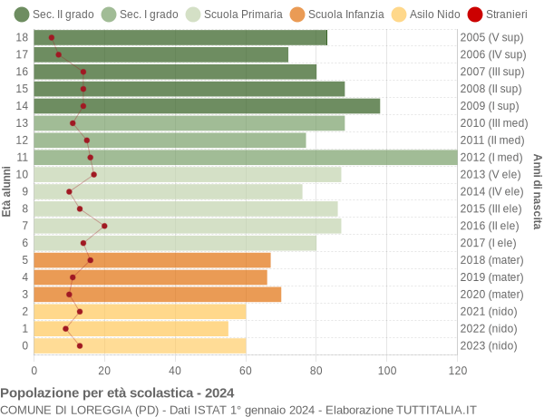 Grafico Popolazione in età scolastica - Loreggia 2024