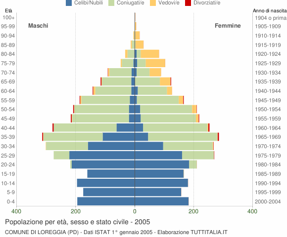 Grafico Popolazione per età, sesso e stato civile Comune di Loreggia (PD)