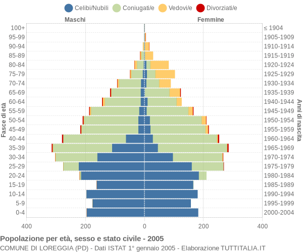 Grafico Popolazione per età, sesso e stato civile Comune di Loreggia (PD)