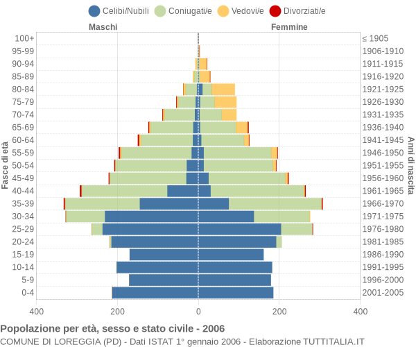 Grafico Popolazione per età, sesso e stato civile Comune di Loreggia (PD)