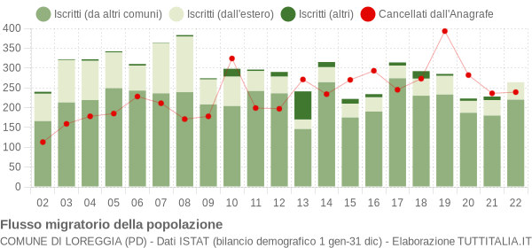 Flussi migratori della popolazione Comune di Loreggia (PD)