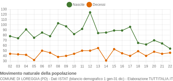 Grafico movimento naturale della popolazione Comune di Loreggia (PD)