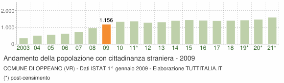 Grafico andamento popolazione stranieri Comune di Oppeano (VR)