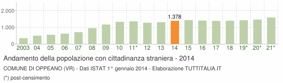 Grafico andamento popolazione stranieri Comune di Oppeano (VR)