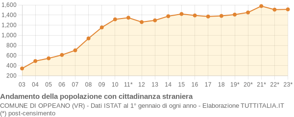 Andamento popolazione stranieri Comune di Oppeano (VR)