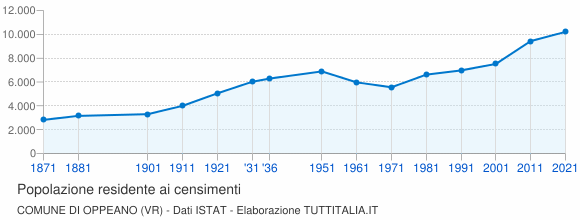 Grafico andamento storico popolazione Comune di Oppeano (VR)