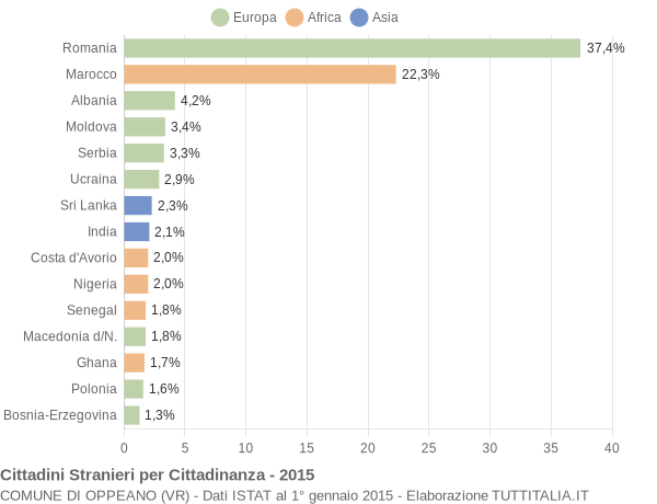 Grafico cittadinanza stranieri - Oppeano 2015