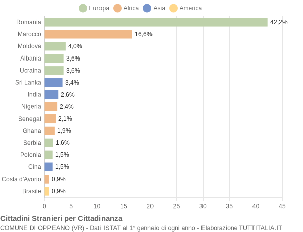 Grafico cittadinanza stranieri - Oppeano 2022