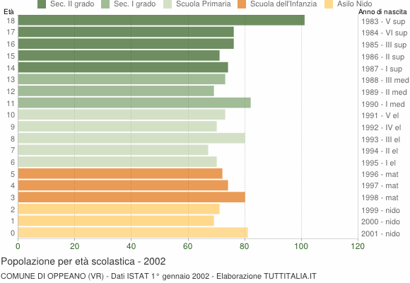 Grafico Popolazione in età scolastica - Oppeano 2002