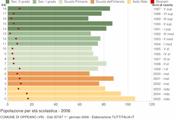 Grafico Popolazione in età scolastica - Oppeano 2006