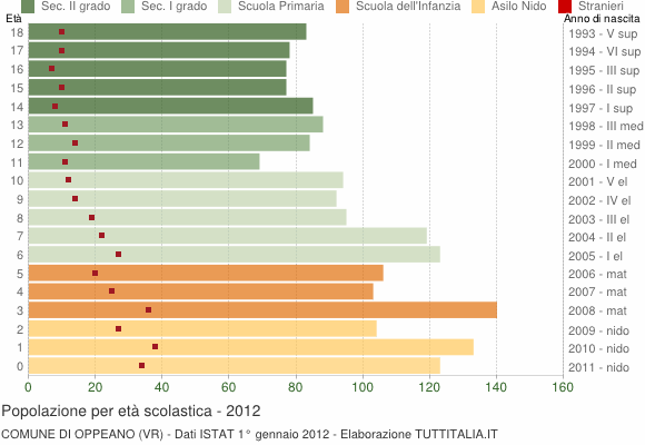 Grafico Popolazione in età scolastica - Oppeano 2012