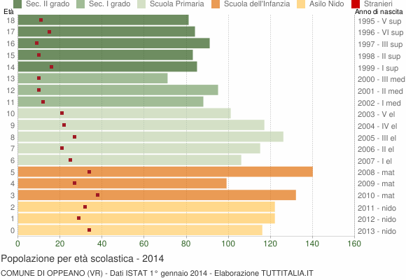 Grafico Popolazione in età scolastica - Oppeano 2014