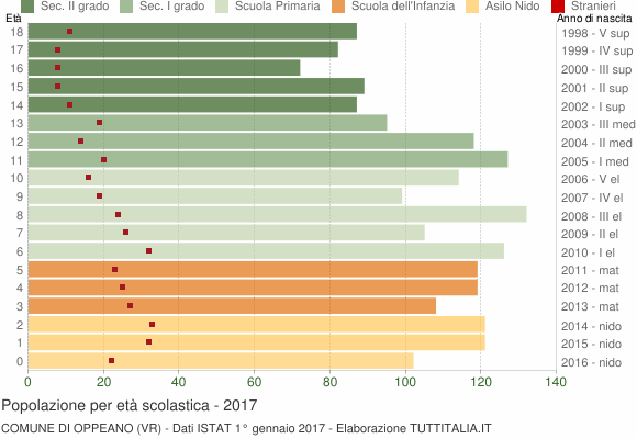 Grafico Popolazione in età scolastica - Oppeano 2017