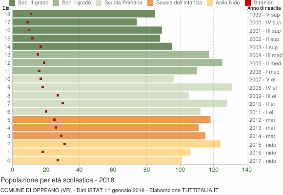 Grafico Popolazione in età scolastica - Oppeano 2018