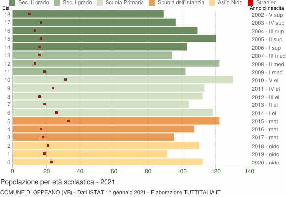 Grafico Popolazione in età scolastica - Oppeano 2021