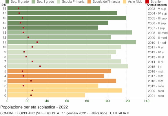 Grafico Popolazione in età scolastica - Oppeano 2022