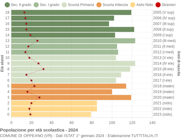 Grafico Popolazione in età scolastica - Oppeano 2024