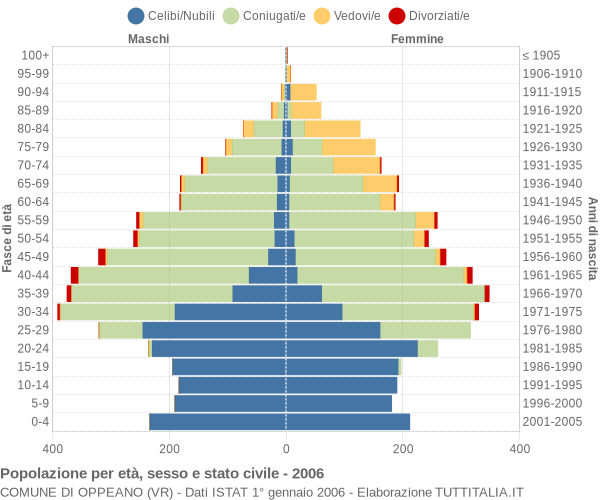 Grafico Popolazione per età, sesso e stato civile Comune di Oppeano (VR)