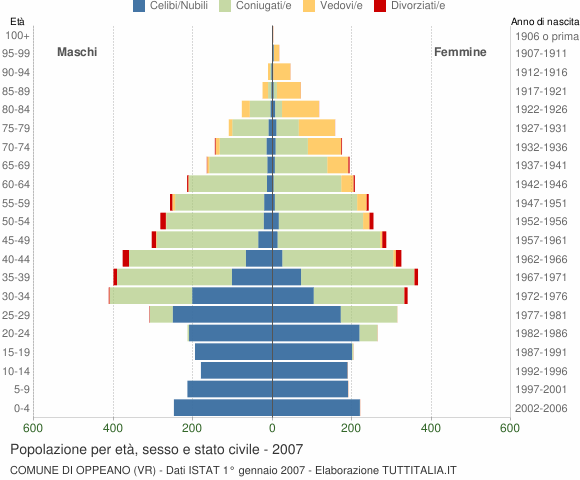 Grafico Popolazione per età, sesso e stato civile Comune di Oppeano (VR)