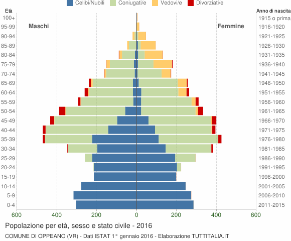 Grafico Popolazione per età, sesso e stato civile Comune di Oppeano (VR)