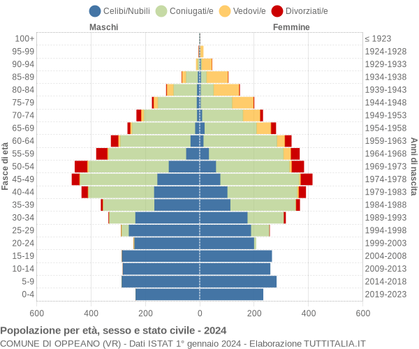 Grafico Popolazione per età, sesso e stato civile Comune di Oppeano (VR)