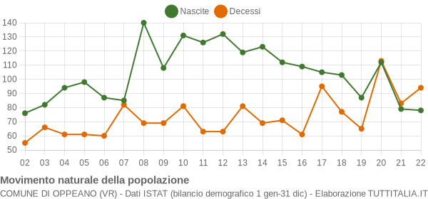 Grafico movimento naturale della popolazione Comune di Oppeano (VR)